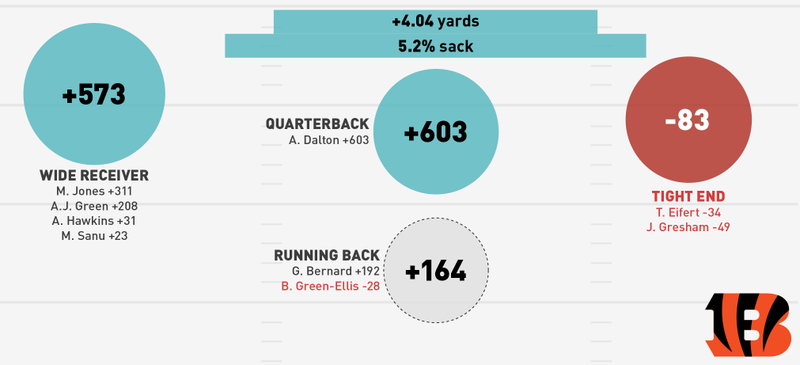 Illustration for article titled NFL Season In Review: Where Did Your Team's Offense Come From?